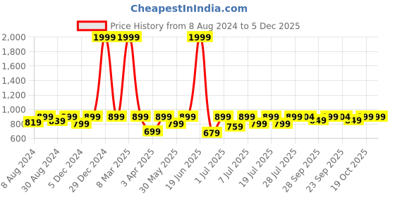 myntra.com FAUSTO Men Brown Casual Slip On Tassel PU Loafers fausto Price History Graph from 8 Aug 2024 to 5 Dec 2025