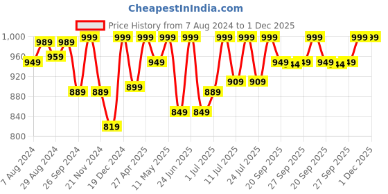 myntra.com FAUSTO Men Brown Colourblocked PU Lightweight Loafers fausto Price History Graph from 7 Aug 2024 to 1 Dec 2025