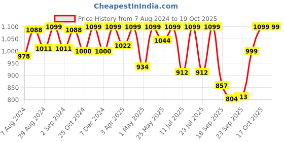 myntra.com FAUSTO Men Brown Colourblocked PU Mojaris fausto Price History Graph from 7 Aug 2024 to 17 Oct 2025