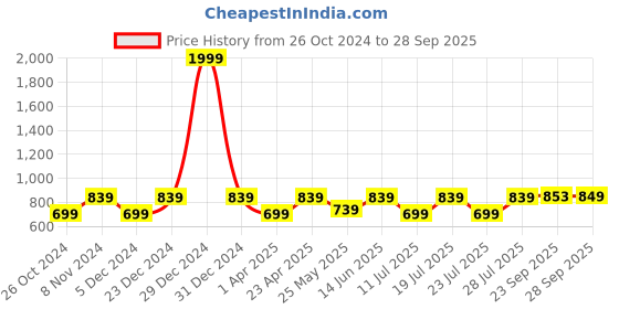 myntra.com FAUSTO Men Brown Comfort Loafers fausto Price History Graph from 26 Oct 2024 to 28 Sep 2025