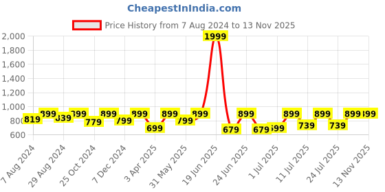myntra.com FAUSTO Men Brown Comfort Sandals fausto Price History Graph from 7 Aug 2024 to 12 Nov 2025