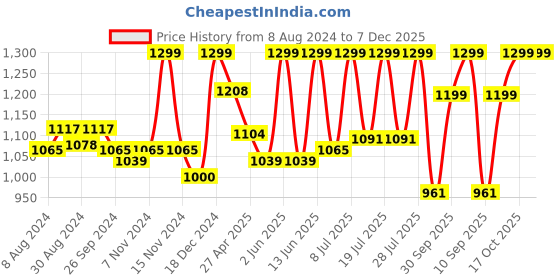 myntra.com FAUSTO Men Brown Embroidered Loafers fausto Price History Graph from 8 Aug 2024 to 6 Dec 2025