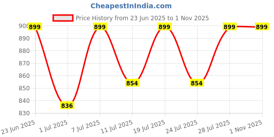 myntra.com FAUSTO Men Brown Fisherman Sandals fausto Price History Graph from 23 Jun 2025 to 30 Oct 2025