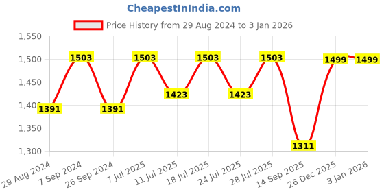 myntra.com FAUSTO Men Brown Leather Shoe-Style Sandals fausto Price History Graph from 29 Aug 2024 to 1 Jan 2026