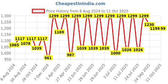 myntra.com FAUSTO Men Brown Lightweight Mojaris fausto Price History Graph from 8 Aug 2024 to 11 Oct 2025