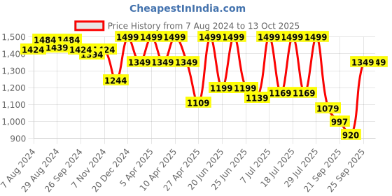 myntra.com FAUSTO Men Brown Lightweight Monks fausto Price History Graph from 7 Aug 2024 to 12 Oct 2025