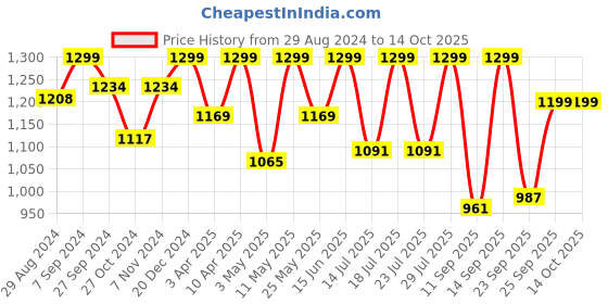 myntra.com FAUSTO Men Brown Lightweight PU Mojaris fausto Price History Graph from 29 Aug 2024 to 14 Oct 2025