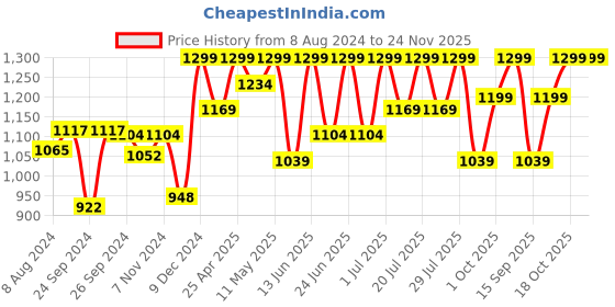 myntra.com FAUSTO Men Brown Loafers fausto Price History Graph from 8 Aug 2024 to 24 Nov 2025