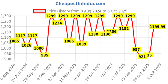 myntra.com FAUSTO Men Brown Memory Foam Mojaris fausto Price History Graph from 8 Aug 2024 to 6 Oct 2025