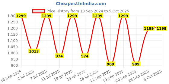 myntra.com FAUSTO Men Brown Memory Foam Mojaris fausto Price History Graph from 18 Sep 2024 to 4 Oct 2025