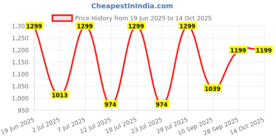 myntra.com FAUSTO Men Brown Memory Foam Mojaris fausto Price History Graph from 19 Jun 2025 to 14 Oct 2025