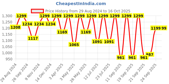 myntra.com FAUSTO Men Brown Mojaris fausto Price History Graph from 29 Aug 2024 to 15 Oct 2025