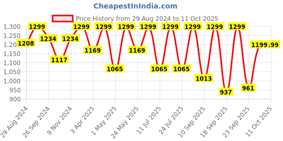 myntra.com FAUSTO Men Brown Mojaris fausto Price History Graph from 29 Aug 2024 to 11 Oct 2025