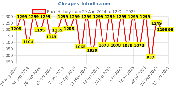 myntra.com FAUSTO Men Brown Mojaris fausto Price History Graph from 29 Aug 2024 to 12 Oct 2025