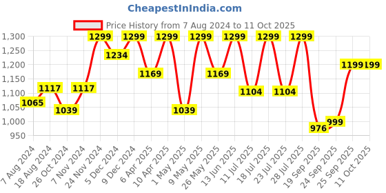 myntra.com FAUSTO Men Brown Mojaris fausto Price History Graph from 7 Aug 2024 to 10 Oct 2025
