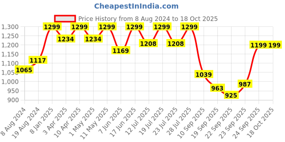 myntra.com FAUSTO Men Brown Mojaris fausto Price History Graph from 8 Aug 2024 to 18 Oct 2025