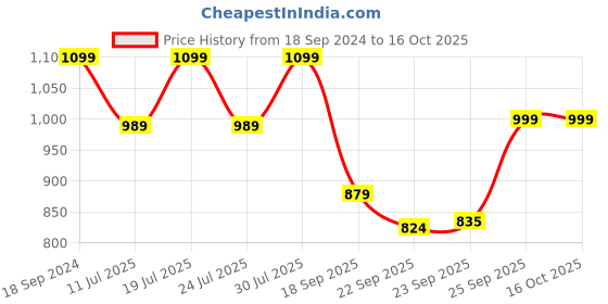 myntra.com FAUSTO Men Brown Mojaris fausto Price History Graph from 18 Sep 2024 to 16 Oct 2025