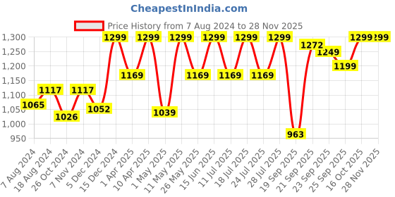 myntra.com FAUSTO Men Brown Mules fausto Price History Graph from 7 Aug 2024 to 25 Nov 2025