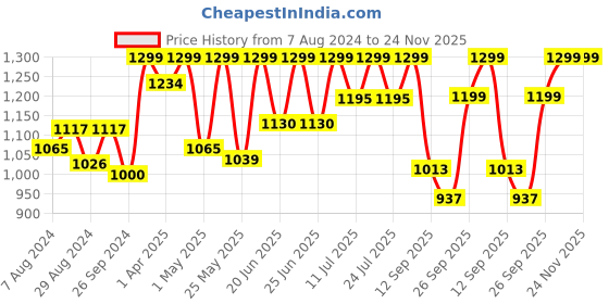 myntra.com FAUSTO Men Brown Perforated Mojaris fausto Price History Graph from 7 Aug 2024 to 24 Nov 2025