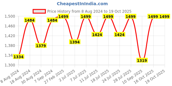 myntra.com FAUSTO Men Brown Perforations Lightweight Leather Mules fausto Price History Graph from 8 Aug 2024 to 19 Oct 2025
