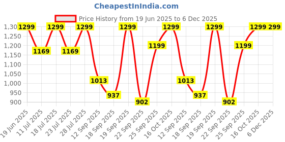 myntra.com FAUSTO Men Brown Perforations PU fausto Price History Graph from 19 Jun 2025 to 5 Dec 2025