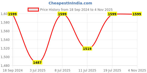 myntra.com FAUSTO Men Brown Perforations PU Derbys fausto Price History Graph from 18 Sep 2024 to 1 Nov 2025
