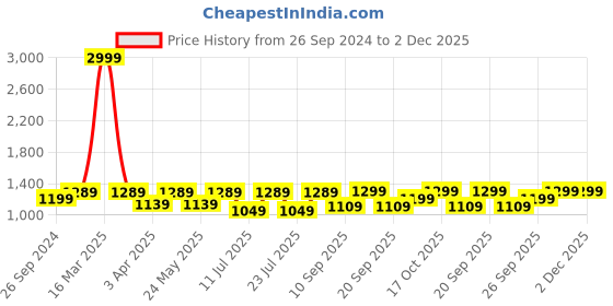 myntra.com FAUSTO Men Brown Perforations PU Loafers fausto Price History Graph from 26 Sep 2024 to 1 Dec 2025