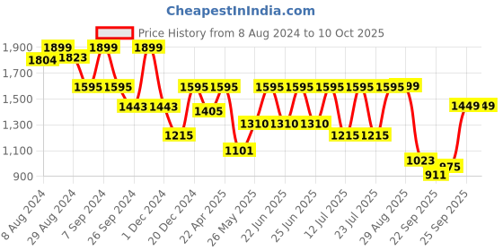 myntra.com FAUSTO Men Brown Perforations Suede Oxfords fausto Price History Graph from 8 Aug 2024 to 9 Oct 2025