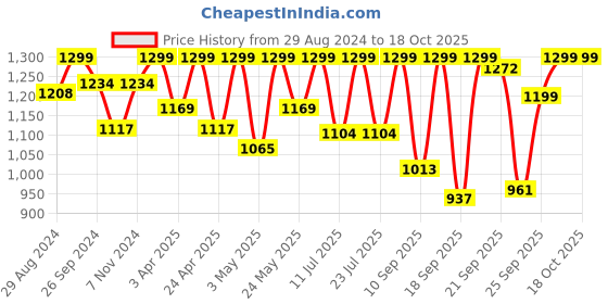 myntra.com FAUSTO Men Brown Printed Mojaris fausto Price History Graph from 29 Aug 2024 to 18 Oct 2025