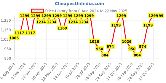 myntra.com FAUSTO Men Brown Printed Mojaris fausto Price History Graph from 8 Aug 2024 to 22 Nov 2025