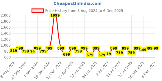 myntra.com FAUSTO Men Brown Printed PU Loafers fausto Price History Graph from 8 Aug 2024 to 5 Dec 2025