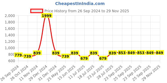 myntra.com FAUSTO Men Brown Printed PU Slip On Ethnic Lightweight Mojaris fausto Price History Graph from 26 Sep 2024 to 29 Nov 2025