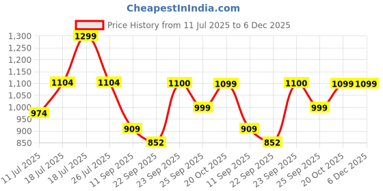 myntra.com FAUSTO Men Brown PU Basics Loafers fausto Price History Graph from 11 Jul 2025 to 6 Dec 2025