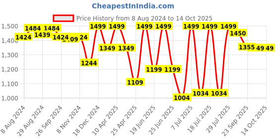 myntra.com FAUSTO Men Brown PU Derbys fausto Price History Graph from 8 Aug 2024 to 14 Oct 2025