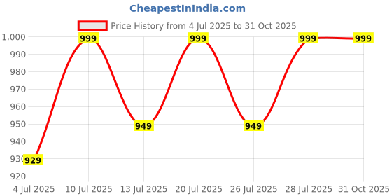 myntra.com FAUSTO Men Brown PU Fisherman Sandals fausto Price History Graph from 4 Jul 2025 to 30 Oct 2025