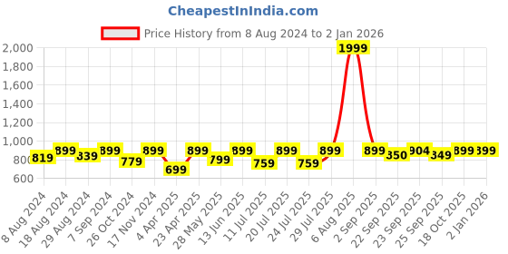 myntra.com FAUSTO Men Brown PU Loafers fausto Price History Graph from 8 Aug 2024 to 1 Jan 2026