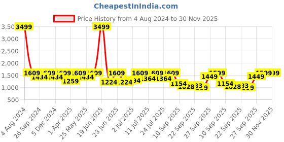 myntra.com FAUSTO Men Brown PU Loafers fausto Price History Graph from 4 Aug 2024 to 30 Nov 2025