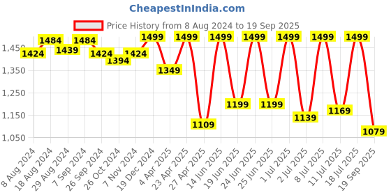 myntra.com FAUSTO Men Brown PU Monks fausto Price History Graph from 8 Aug 2024 to 19 Sep 2025