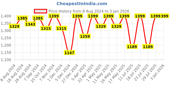 myntra.com FAUSTO Men Brown PU Shoe-Style Sandals fausto Price History Graph from 8 Aug 2024 to 2 Jan 2026