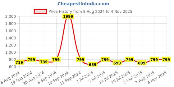 myntra.com FAUSTO Men Brown PU Slip-On Lightweight Sneakers fausto Price History Graph from 8 Aug 2024 to 1 Nov 2025