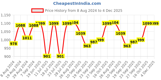 myntra.com FAUSTO Men Brown PU Slip-On Sneakers fausto Price History Graph from 8 Aug 2024 to 4 Dec 2025