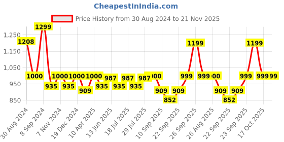 myntra.com FAUSTO Men Brown PU Slip-On Sneakers fausto Price History Graph from 30 Aug 2024 to 20 Nov 2025