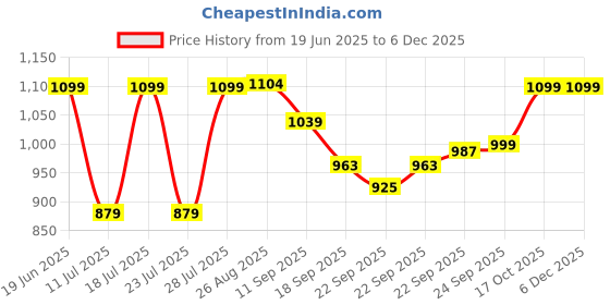 myntra.com FAUSTO Men Brown PU Slip-On Sneakers fausto Price History Graph from 19 Jun 2025 to 5 Dec 2025