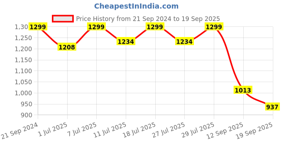 myntra.com FAUSTO Men Brown PU Slip-On Sneakers fausto Price History Graph from 21 Sep 2024 to 19 Sep 2025