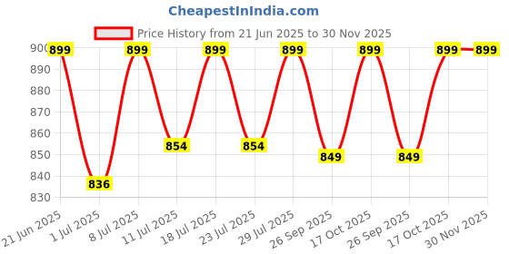 myntra.com FAUSTO Men Brown Sandals fausto Price History Graph from 21 Jun 2025 to 29 Nov 2025