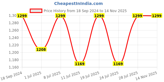 myntra.com FAUSTO Men Brown Shoe-Style Sandals fausto Price History Graph from 18 Sep 2024 to 13 Nov 2025
