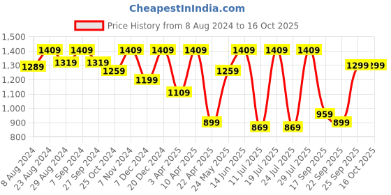 myntra.com FAUSTO Men Brown Sliders fausto Price History Graph from 8 Aug 2024 to 16 Oct 2025