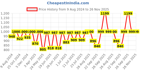 myntra.com FAUSTO Men Brown Slip-On Sneakers fausto Price History Graph from 9 Aug 2024 to 25 Nov 2025