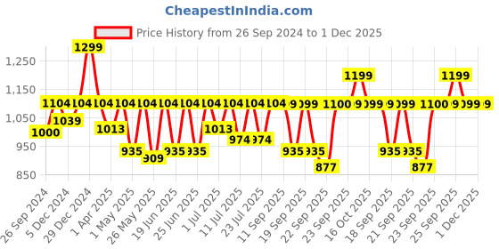 myntra.com FAUSTO Men Brown Slip-On Sneakers fausto Price History Graph from 26 Sep 2024 to 1 Dec 2025