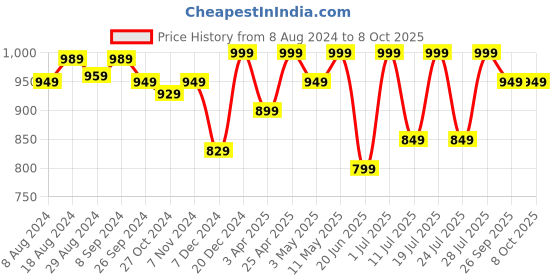 myntra.com FAUSTO Men Brown Slip-On Thong Flip-Flops fausto Price History Graph from 8 Aug 2024 to 4 Oct 2025